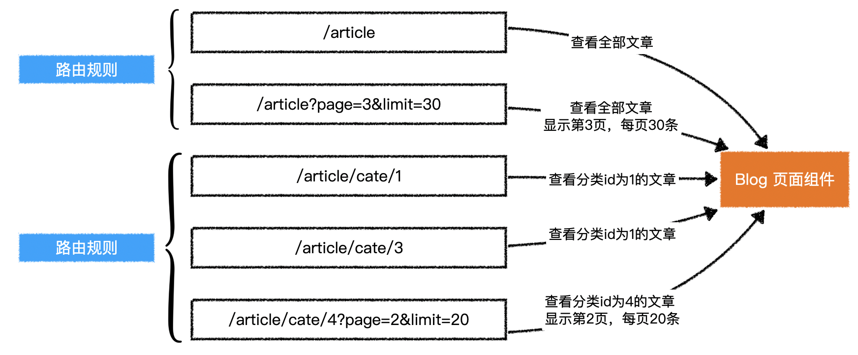 动态路由-路由跳转逻辑