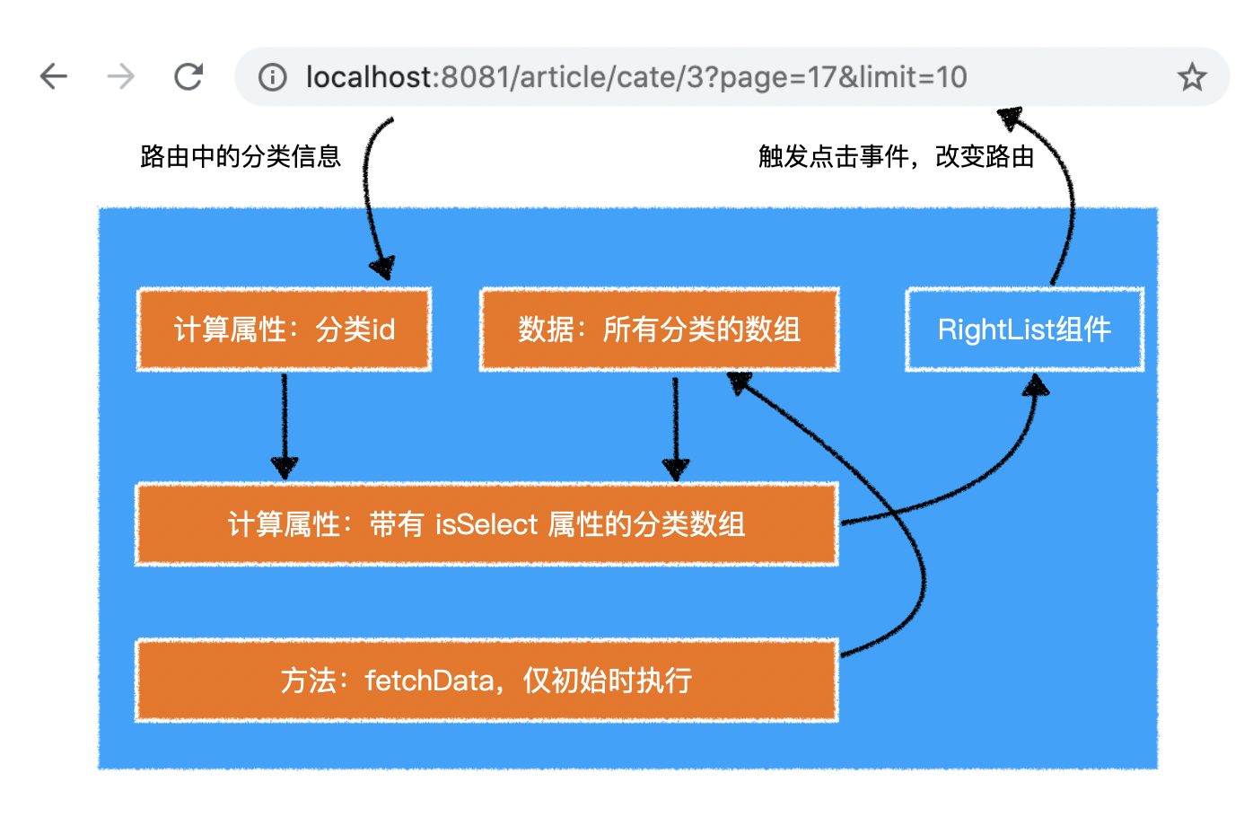 动态路由-BlogCategory