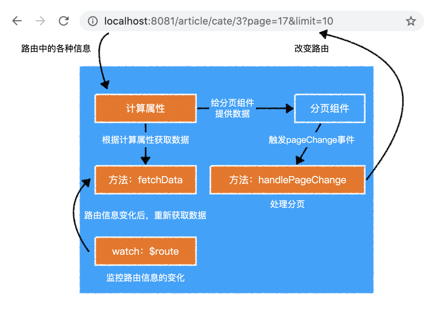 动态路由-BlogList