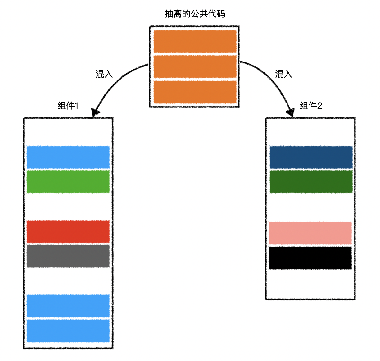 混入和组件递归-代码抽离