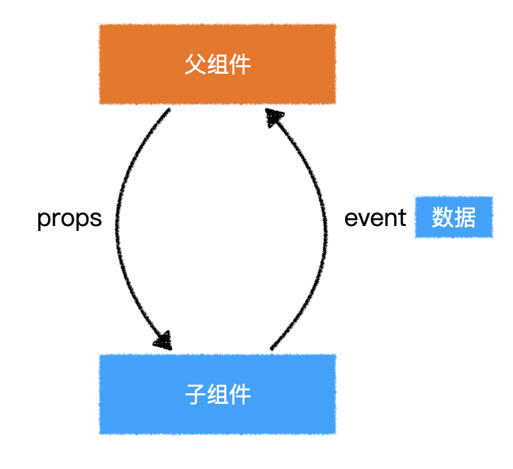 事件
