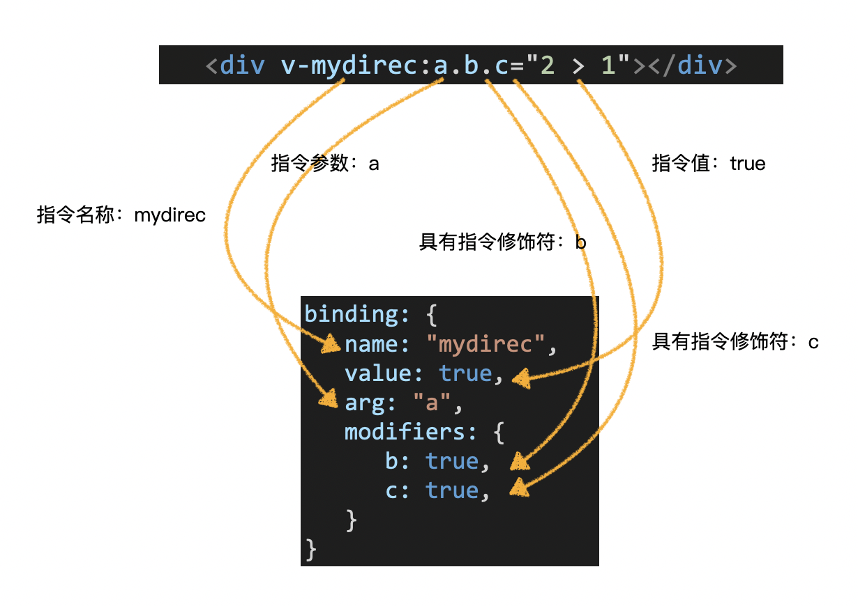 自定义组件