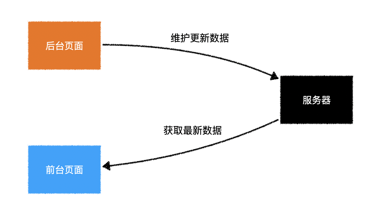 获取数据